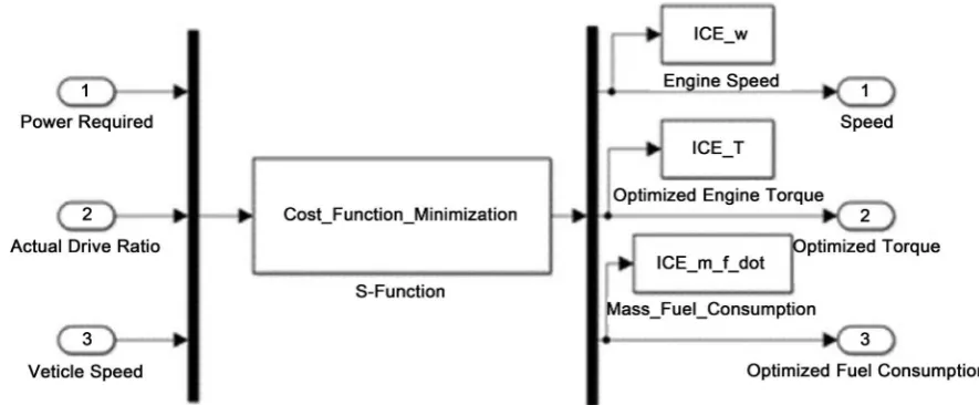 Figure 5. Cost function evaluation using Matlab/Simulink S-function to determine the optimal engine torque