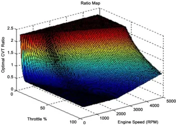 Figure 6. The optimal engine operating line (OOL) that minimizes the fuel consumption as a function of engine throttle and speed