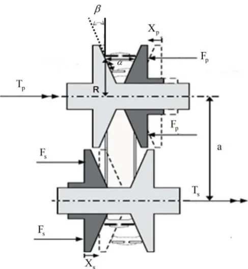 Figure 9. Clamping forces (load torque (Fs  and Fp ) acting on the movable sheaves, input torque (T ) and pTs ) [14]