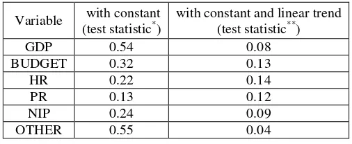 Table 5. Results of PP test of examined variables (levels)  