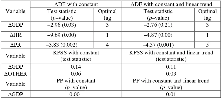 Table 6. Results of tests of stationarity of examined variables (first differences)  