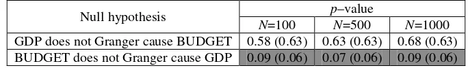 Table 8. Results of Toda–Yamamoto test for linear Granger causality between GDP and pBUDGET (set of lag lengths indicated by information criteria: {1, 5}, final lag length: =5) 