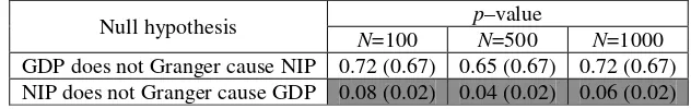 Table 11. Results of Toda–Yamamoto test for linear Granger causality between GDP and NIP (set of lag lengths indicated by information criteria: {1}, final lag length: p=4) 
