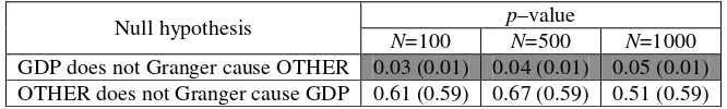 Table 12. Results of Toda–Yamamoto test for linear Granger causality between GDP and OTHER (set of lag lengths indicated by information criteria: {1}, final lag length: p=4)  