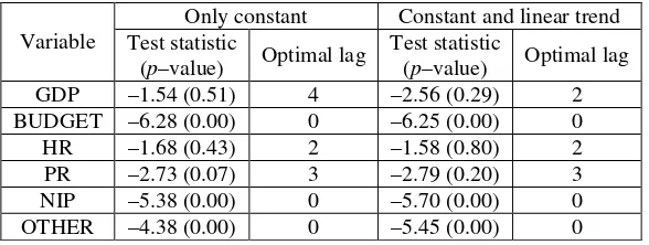 Table 3. Results of ADF tests (levels)  