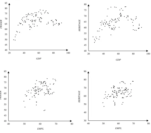 Figure 1. The scatterplots: GDP vs FRASER, GDP vs HERITAGE, EMPL vs FRASER and EMPL vs HERITAGE 