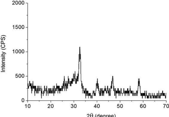 Figure 1. XRD patterns of a LLTO film sample with x = 0.11. 