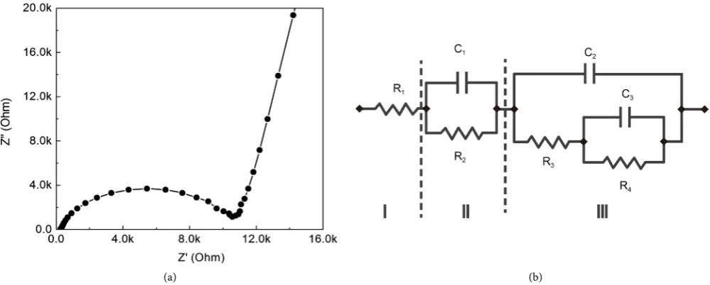 Figure 3. Cole-Cole plots of the impedance of LLTO with Li contents x = 0.11 (a) and the equivalent circuit schema (b)