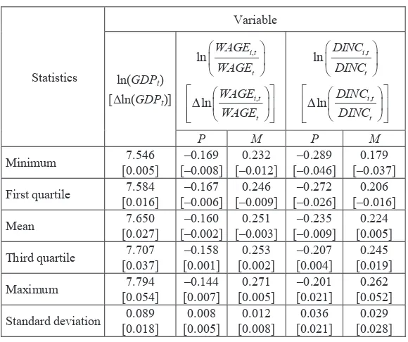 Table 3. Descriptive statistics for the variables analyzed 