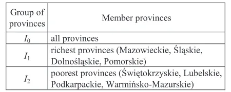Table 4. Description of the groups of provinces examined in this paper 