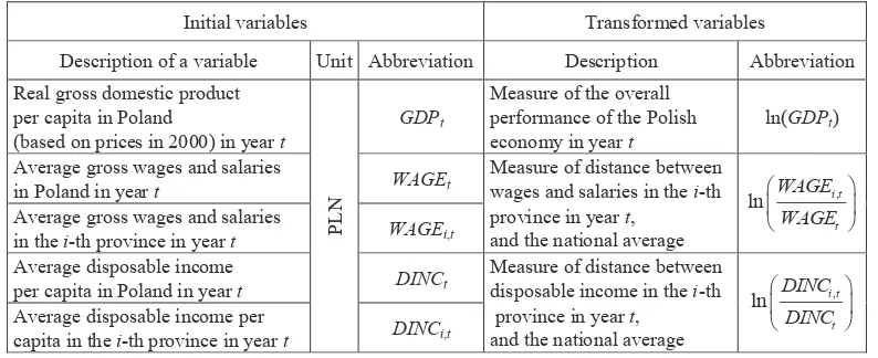 Table 2. Units, abbreviations and short description of variables 
