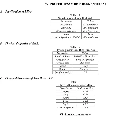 Table – 1 Specifications of Rice Husk Ash 