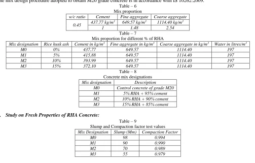 Table – 7 1.48 Mix proportion for different % of RHA 