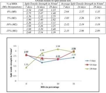 Fig. 3: Overall Results of Split tensile strength 