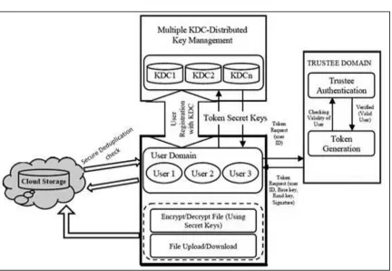 Fig. 1: Architecture for Access control and de duplication for decentralized cloud 