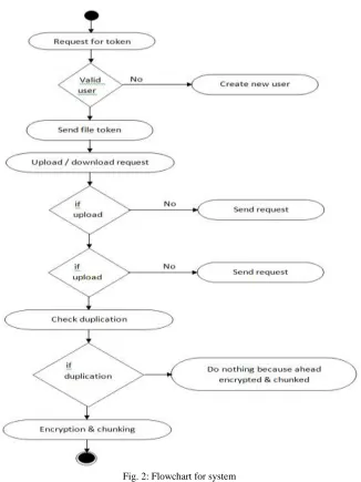 Fig. 2: Flowchart for system 