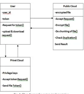 Fig. 3: Class diagram for system implementation 
