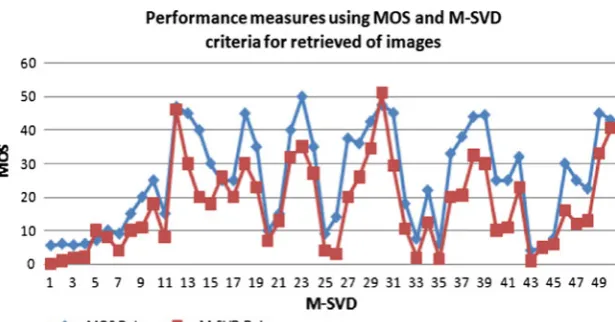 Fig. 13 Histograms of the equalized Image results (a–c)