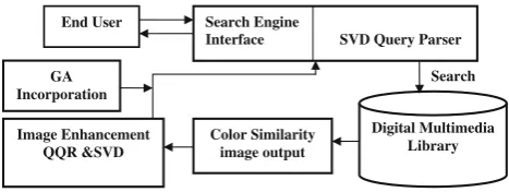 Fig. 1 The MIR system framework