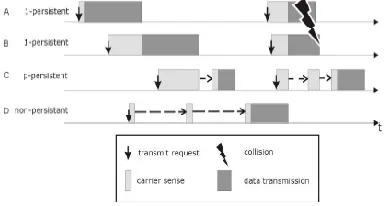 Figure 2: CSMA Protocol 
