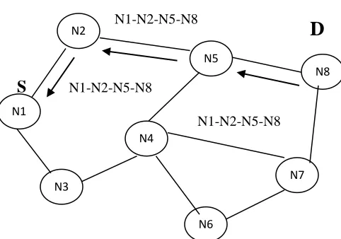 Figure 3(b): Propagation of the Route Reply with the Route Record 