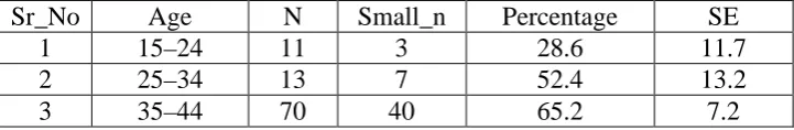 Table 3: Weight reduction 