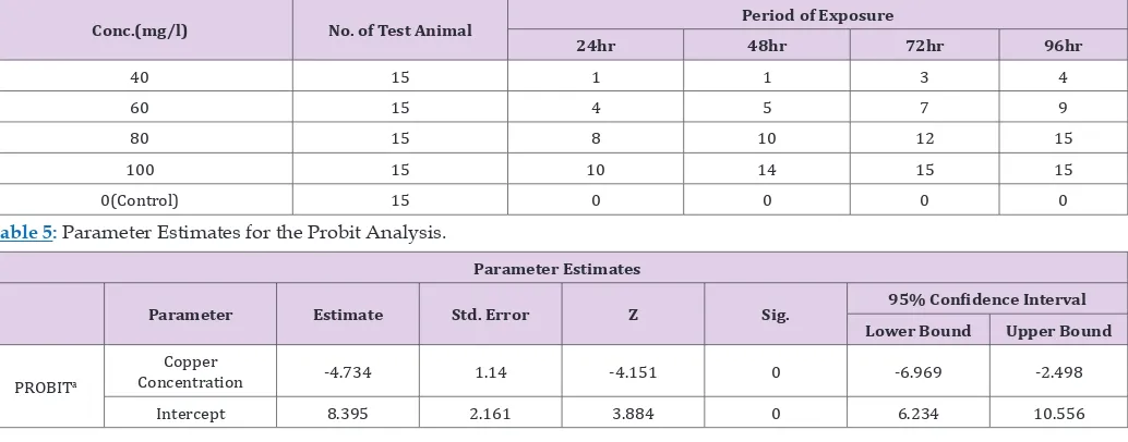 Table 5: Parameter Estimates for the Probit Analysis. 