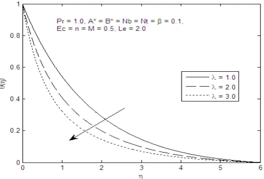 Fig. 14.depicts the influence of the Lewis number on the concentration profile. It is noticed that the nanoparticle volume fraction experiences a strong reduction for larger Le values