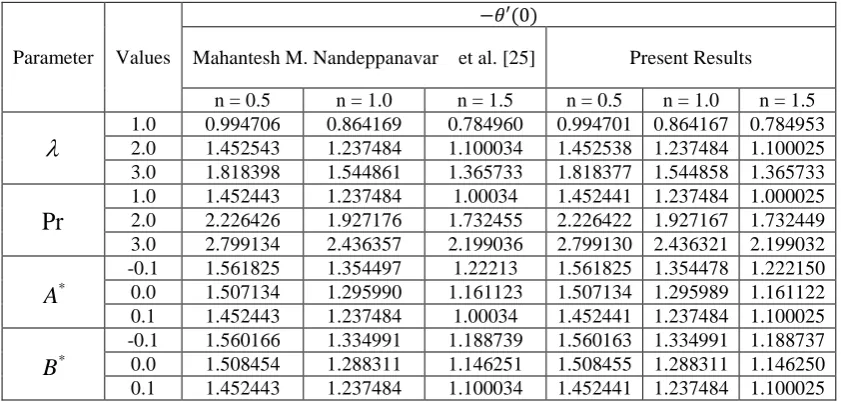 Table-2:  Calculation of −