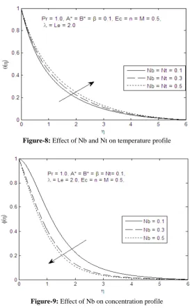 Figure-9: Effect of Nb on concentration profile  