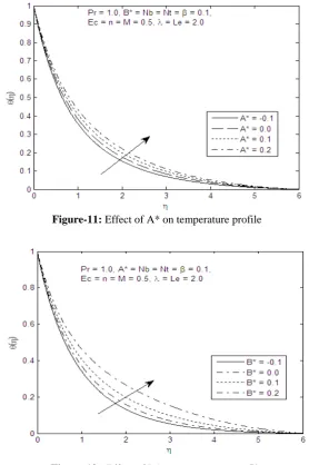 Figure-12:  Effect of B* on temperature profile 