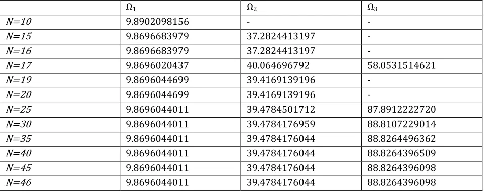 Table 1.  The first three Non-dimensional frequencies of Simple-Simple uniform Euler      Beams for different number of terms N 