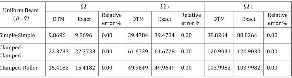 Table 2. Comparison of results for free vibration of  uniform Euler beams. The first three Non-dimensional frequencies of uniform Euler Beams: 