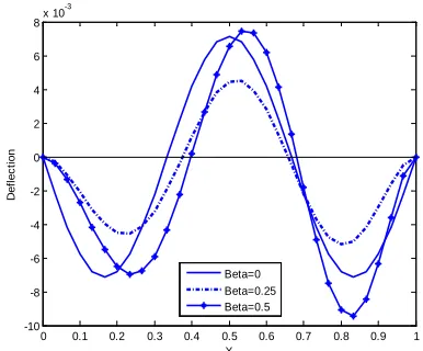 Fig. 7 The Third mode shapes  for three different values of Beta of  Simple –Simple non-uniform  beam 
