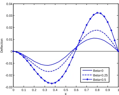 Fig. 12 The Second mode shapes  for three different values of Beta of  Clamped- Roller non-uniform beam 