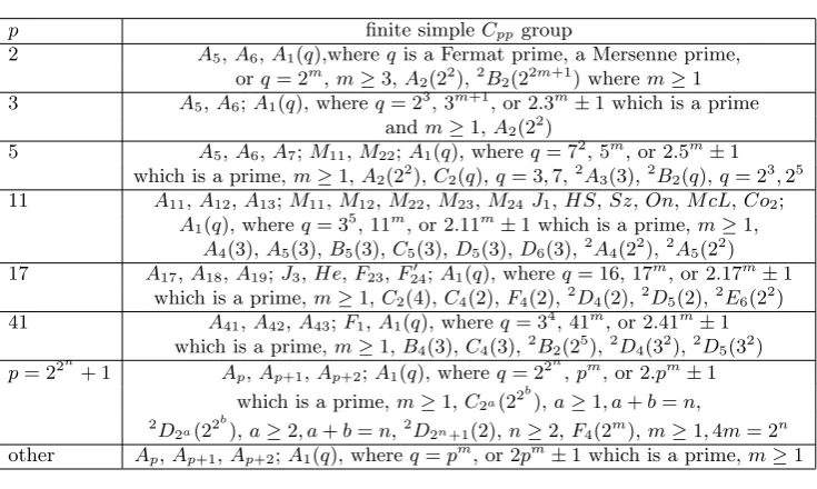 Table 1 ﬁnite simple Cpp group