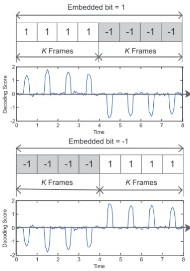 Figure 2. Balance modulation for embedded bits