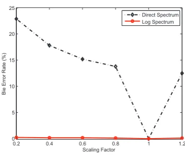 Figure 6. BER results under amplitude scaling attack