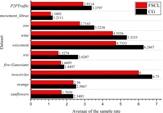Figure 2: Comparison of the sample rate between CG and FSCL.