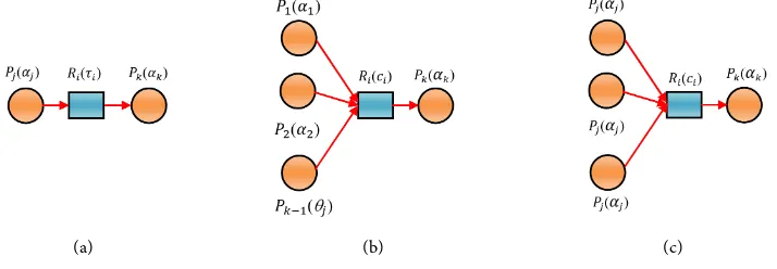 Figure 1. FRSN P systems rule neurons. (a) A general rule neuron, neuron, αk=αj∗τi; (b) And rule αmin{}1,2,,k=α ααk1τ−∗i; (c) Or rule neuron, αmax{}1,2,,1*k=α ααkτ−i