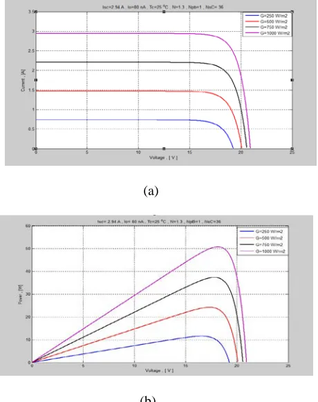 Figure (14): monthly average maximum module efficiency.  