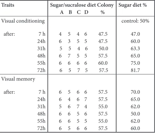Table 3.    Effect of sugar/sucralose consumption on ants’ visual conditioning and memory