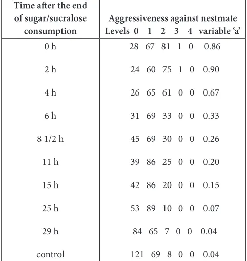 Figure 3.    Decrease of the aggressiveness effect of a sugar/sucralose (99.5/0.5) solution after its consumption ended
