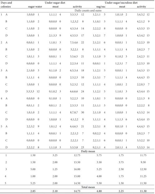 Table 1.    Effect of a sugar or a sugar/sucralose 99.5/0.5 diet on the ants’ consumption of the sugared (sugar or sug/suc) solution and of the meat food, and on their general activity