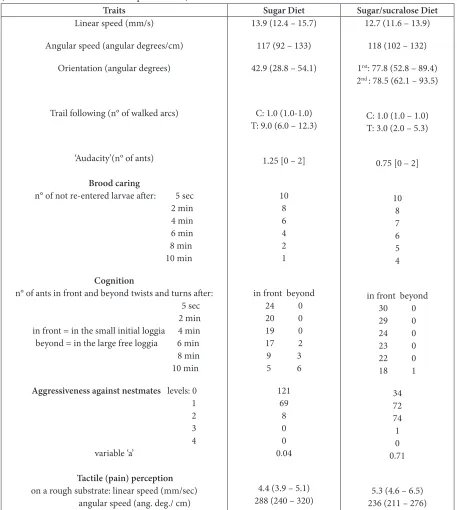 Table 2.    Effect of sugar/sucralose consumption on nine ants’ traits. Experimental details and statistics are given in the text