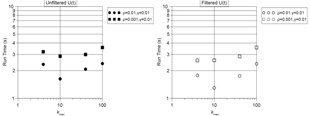 Figure 5. Effect of ρ and γ in a constant kmax = 4 in run-time for solving the system of 45 ODEs during 120 days