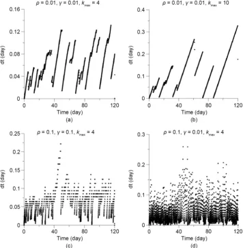 Figure 7. Adaptive time-step (dt) variation for 120 days of applying adaptive BDF method on unfiltered U(t) for different adjustable parameters
