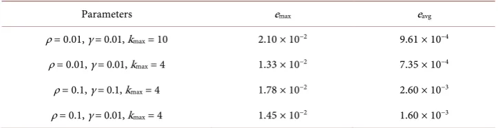 Table 2. Maximum and the average error of the ABDF algorithm using various parameter selec-tions as compared with RK4