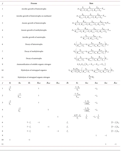 Table 1. Process reaction rates (R) and constituents stoichiometeries (∅). 
