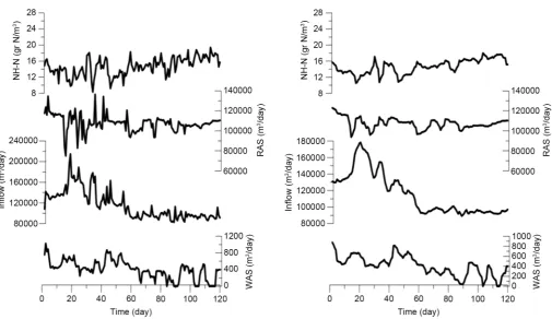 Figure 3. Influent flow and ammonia concentration, RAS and WAS over time: (Left) Unfiltered; (Right) Filtered using moving average technique over a 7-day span